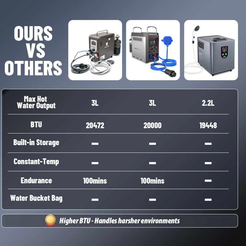 GWH-3 Compact Portable Gas Water Heater