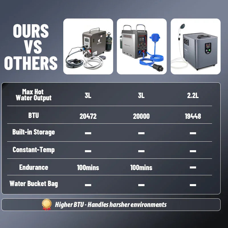 GeerTop Outdoor - GWH-3 Compact Portable Gas Water Heater