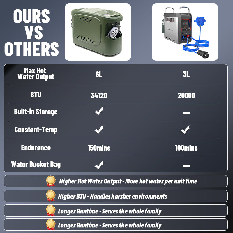 GWH-1 Thermostatic Portable Gas Water Heater